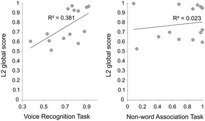 Second-language phoneme learning positively relates to voice recognition abilities in the native language: Evidence from behavior and brain potentials